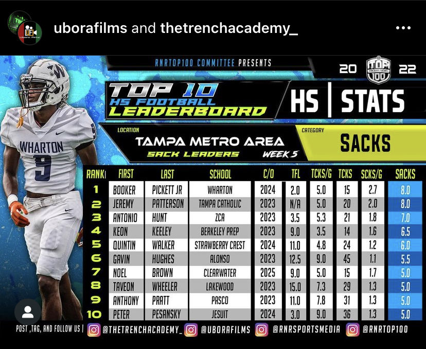 Thank you ⁦⁦<a href="/UborafilmsS/">uborafilms_sports</a>⁩ ⁦<a href="/TrenchAcademyTB/">The Trench Academy</a>⁩ for the top 10 ⁦<a href="/AthleticsZca/">ZCA ATHLETICS</a>⁩ #goWarriors