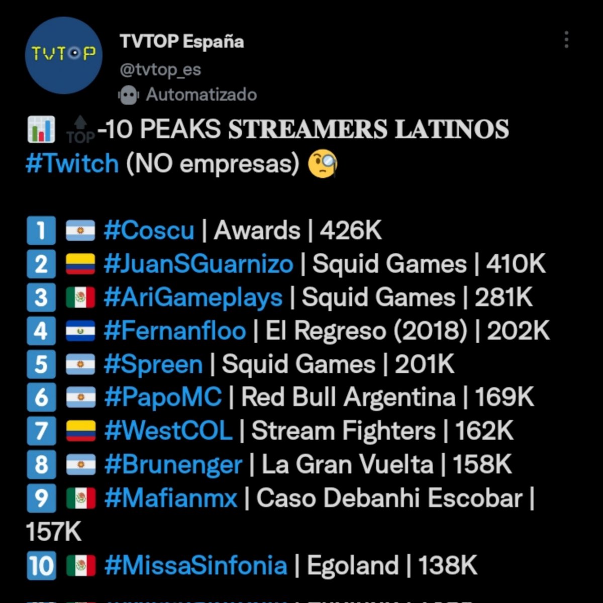 BRGArmy_'s tweet photo. Esta baneado de twitch hace 1 año y 7 meses, 578 días exactamente, y aún así, sigue estando en el top de streamers con mayor cantidad de viewers de latinoamérica.

@brunenger 👑⚡ https://t.co/28gQGq2vYF