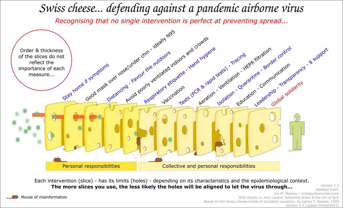 Tortillou's tweet image. Very nice photo, illuminating the cheese model…
Which of course is not new and been used for decades in different settings, including to prevent accidents.

Why, oh why, are we not more intelligent than this virus since we already had so many tools at our disposition? 🤦🏽‍♀️😫😭