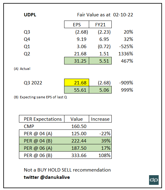 danukalive's tweet image. #UDPL fair value calculation based on financials. Recorded impressive EPS during last Q. if able to maintain the same EPS levels, price can be appreciate to 187-222 range by considering PER 6 and forecasted EPS @ PER 4