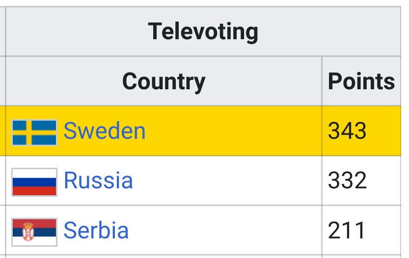 tlassinharju's tweet photo. @SchlagerKaty Yes I think Loreen would have won but would she have won the televoting. Her slot was very good (#17) but the difference to the babushkas (not so good slot #6) was only 11 points. https://t.co/u0LwVmu1mp
