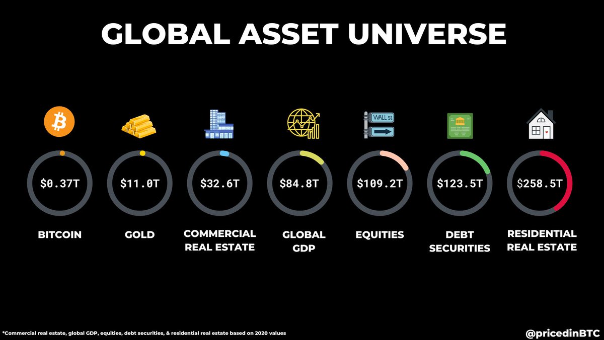 Priced in ₿itcoin ∞/21M tweet media