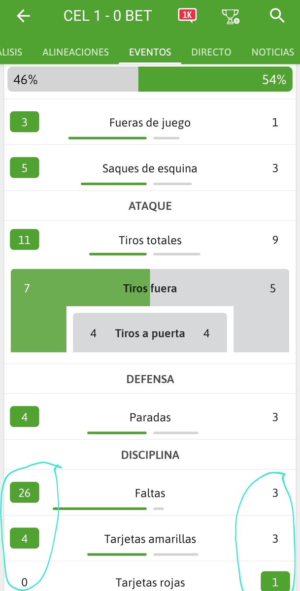 RazonamientoV's tweet image. Ojo a esto. 26 faltas el Celta 4 amarillas. 3 faltas el Betis 3 amarillas y 1 roja. 
El VAR entra en la roja a Luiz Felipe para q lo expulsen y no entra en la mano clara del jug. del Celta en el área q era penalti a favor nuestra. 
En el VAR? El sin vergüenza de la final de copa.