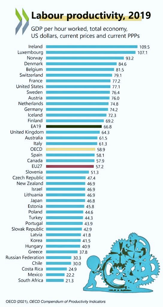 EconomyInformal's tweet photo. Labour Productivity

Ireland🇮🇪: 109.5
Norway🇳🇴: 93.2
Denmark🇩🇰: 84.6
France🇫🇷: 77.2
USA🇺🇸: 77.1
Austria🇦🇹: 76.0
Finland🇫🇮: 69.2
UK🇬🇧: 64.3
Australia🇦🇺: 61.5
Italy🇮🇹: 61.3
Canada🇨🇦: 57.9
Japan🇯🇵: 46.8
Poland🇵🇱: 44.6
Korea🇰🇷: 41.5
Greece🇬🇷: 37.8
Chile🇨🇱: 30.0
Mexico🇲🇽: 22.2

@OECD https://t.co/VOCPOxZITl