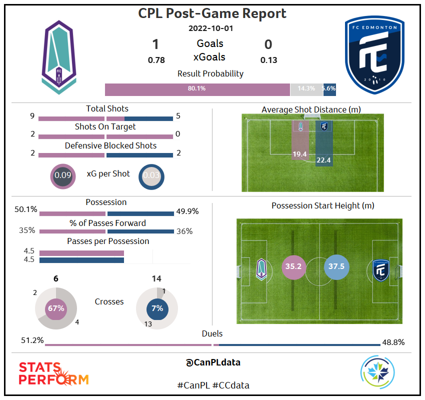 canpldata's tweet photo. @Pacificfccpl now sit 3rd in the @CPLsoccer table and 6 points clear of @ValourFootball in 5th thanks to this vital away win against @FCEdmontonNow.

Pacific now have just two games left and both are away from home.

#CanPL #CCdata https://t.co/jgSo4PehoL