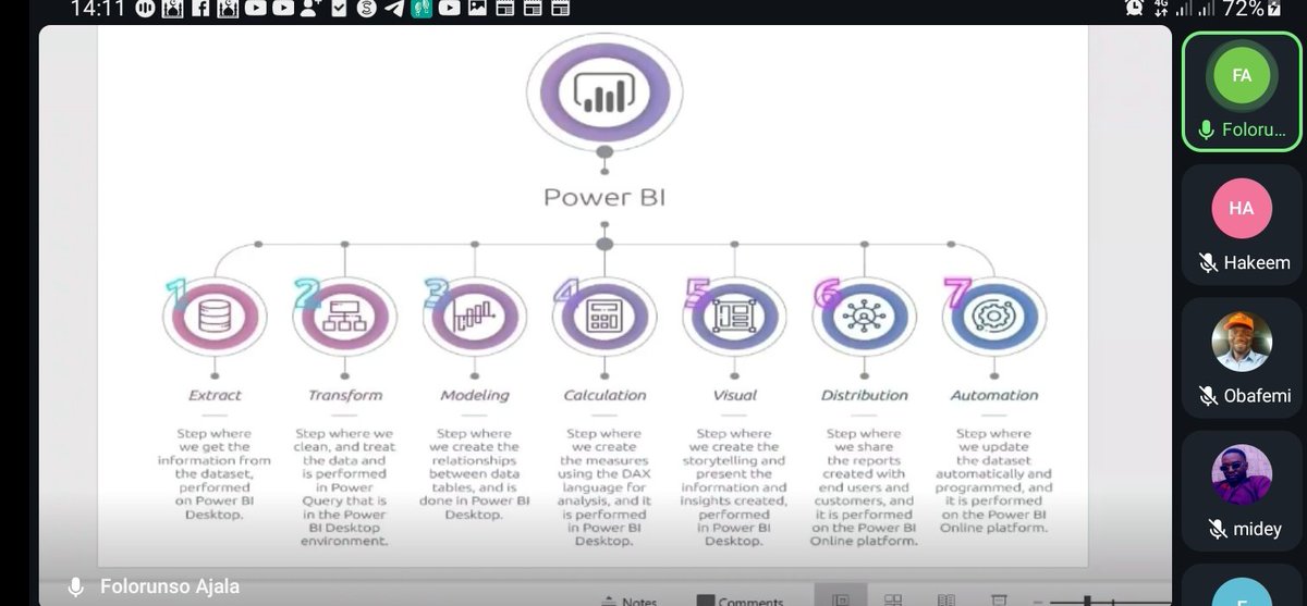 After 4 weeks of excel classes ended with real life problem of a time series dataset as project.....I'm happy to inform you all that I've moved onto Power Bi yesterday with @DataKliq team #LearningWithDataKliq @ivybarley @DataAfrica