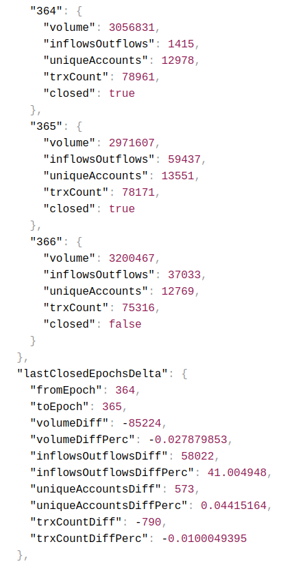After a few weeks of coding backend of <a href="/dappsoncardano/">dApps On Cardano</a> is ready for epoch level data and epoch level deltas. Frontend adaptation starts now.

Soon to be available on <a href="/dappsoncardano/">dApps On Cardano</a> among a few more new metrics.

Sneak peak, here we can see <a href="/jpgstoreNFT/">jpg.store</a> stats for last 3 epochs: