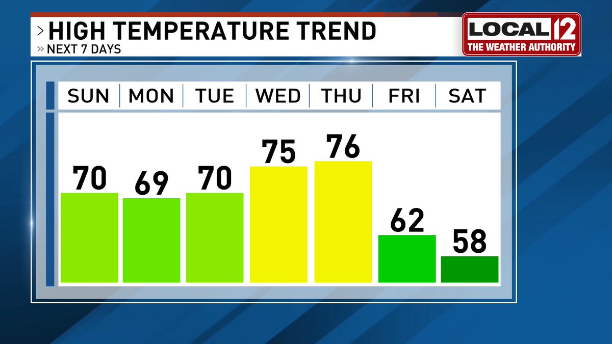 BraaadWx's tweet photo. Our first blast of cold, Canadian air this season will dive into the Ohio Valley by late week. Highs will struggle to get out of the 50s for the UC Homecoming game next Saturday, so I'm throwing out a #FlannelWATCH!
#CincyWx #BadNewsBrad @Local12 https://t.co/WBqRb4M9RX