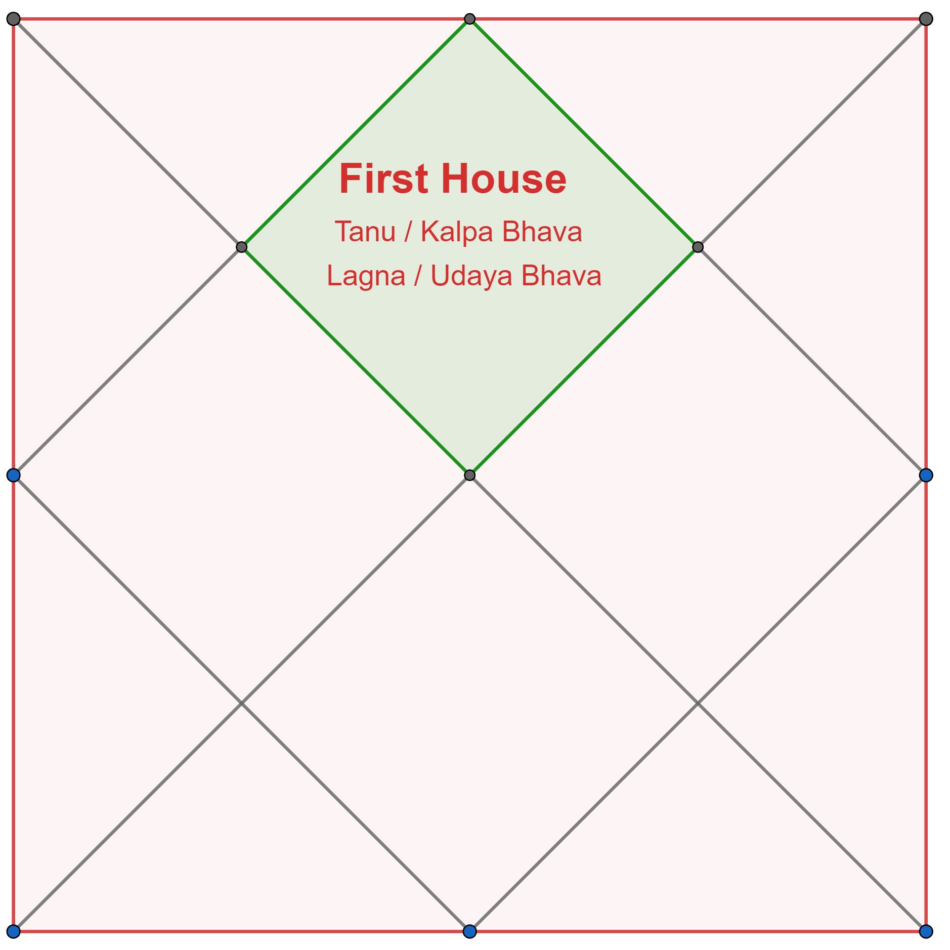 vedanjanam-on-twitter-significations-of-first-house-16-the-virtues