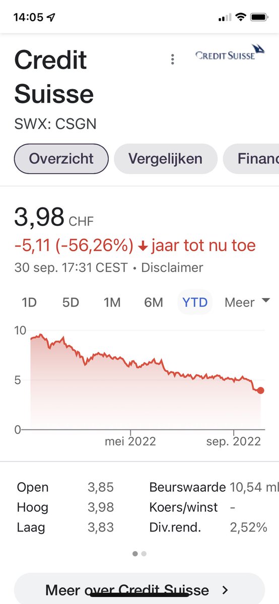 DeNegering's tweet photo. Zit even te kijken naar een paar bankaandelen:
#CreditSuisse -56%
#BNPParisBas -28%
#DeutscheBank -32%
Zit even achter mijn oren te krabben. Volgens gaan er heel snel #banken omvallen.
#FinancialCrisis https://t.co/a4B4WpED4R
