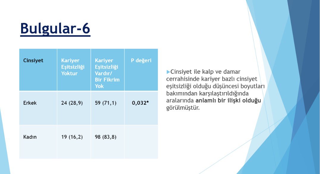 mdcemre's tweet photo. •Cinsiyet ile kalp ve damar cerrahisi uzmanlığında kariyer bazlı cinsiyet eşitsizliği olduğu düşüncesi arasında anlamlı ilişki olduğu ve kadınların bu düşünceye daha eğilimli olduğu görüldü. https://t.co/f1SQkpAM2y