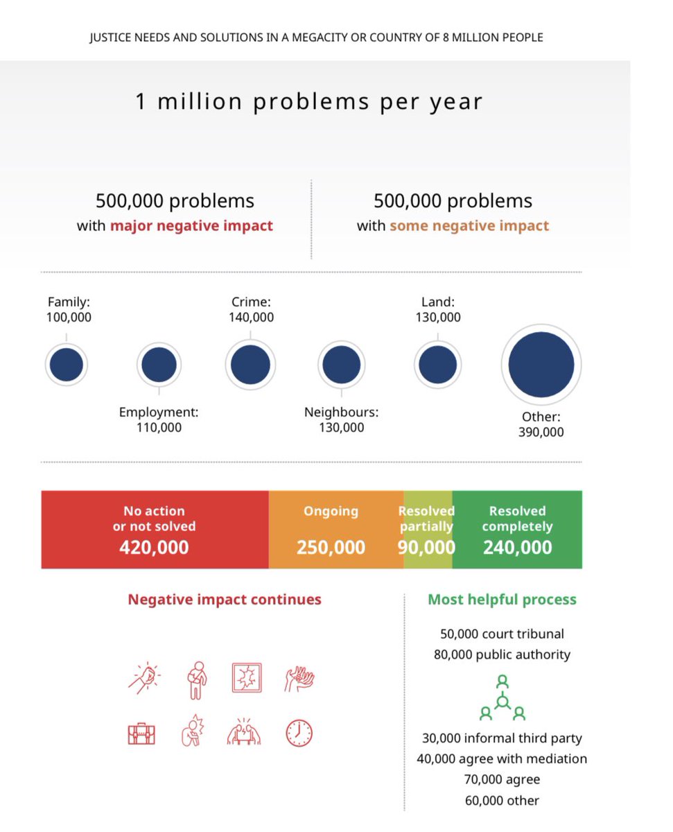 A country or city of 8 million people has 1 million justice problems a year. 2 thirds are not solved or are still ongoing, with negative impacts significant &amp; continuing. System change needed, justice practitioners increasing say. hiil.org/news/without-j…