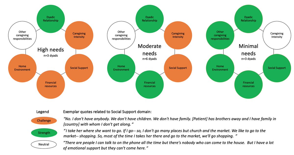 Our poster on the Context of #Caregiving in #heartfailure at #HFSA2022.  Using qualitative data, caregiver needs were grouped and provide direction to improve #healthequity for families impacted.