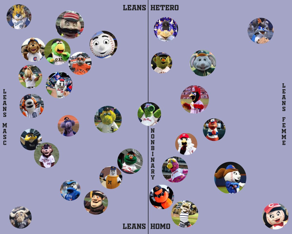 in honor of that british woman sustaining a melt down about a nonbinary library mascot for over 24 hours i have attempted to chart the gender and sex identities of all the mlb mascots