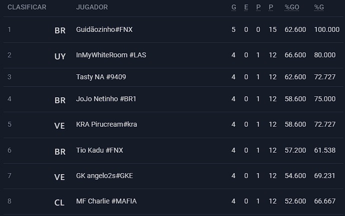 Santupea's tweet photo. ¡Ya conocemos el Top 8 que jugará hoy por al GRAN FINAL de La Taberna de @SoyElBorry!

#LoR #LegendsOfRuneterra https://t.co/2iPComH4EK
