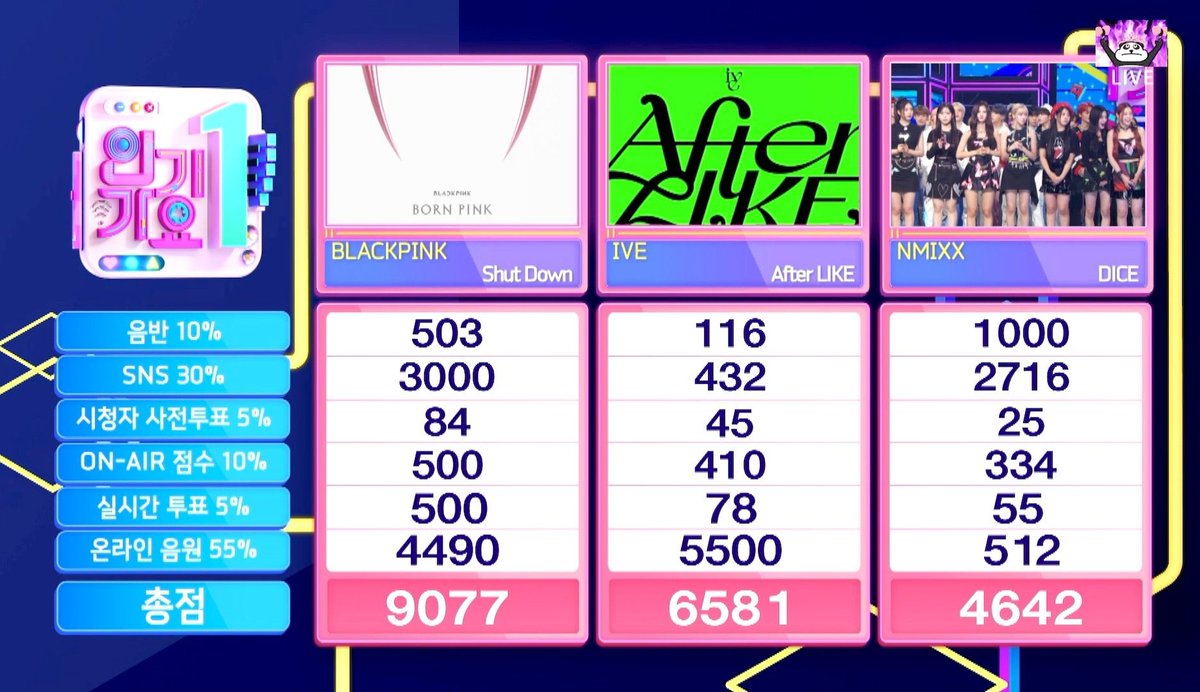 Blink8forever's tweet photo. #BLACKPINK han conseguido el 1er puesto para #SHUTDOWN en SBS Inkigayo.
Va obteniendo 5 win .
#SHUTDOWN5thWin https://t.co/86WPOLceGl