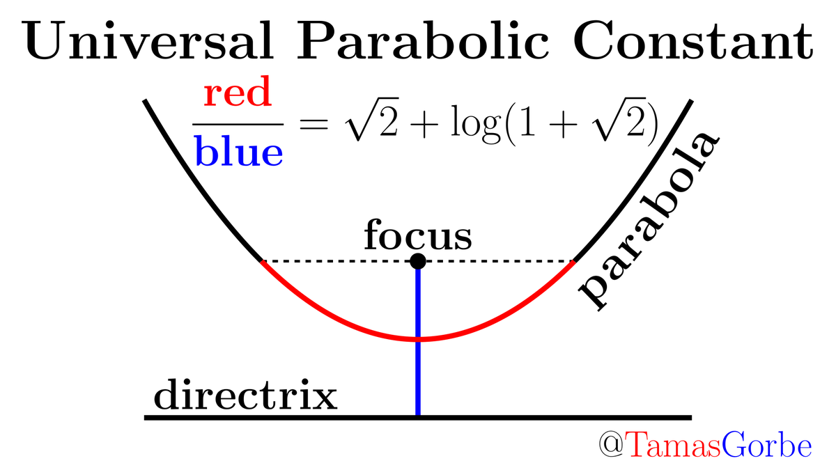 Everyone knows that all circles are similar. But did you know that all parabolas are similar?

The ratio of the red arc and the blue focal segment is
√2 + log(1+√2) = 2.29558...
for every parabola.

This is the universal parabolic constant, the “π of parabolas”.