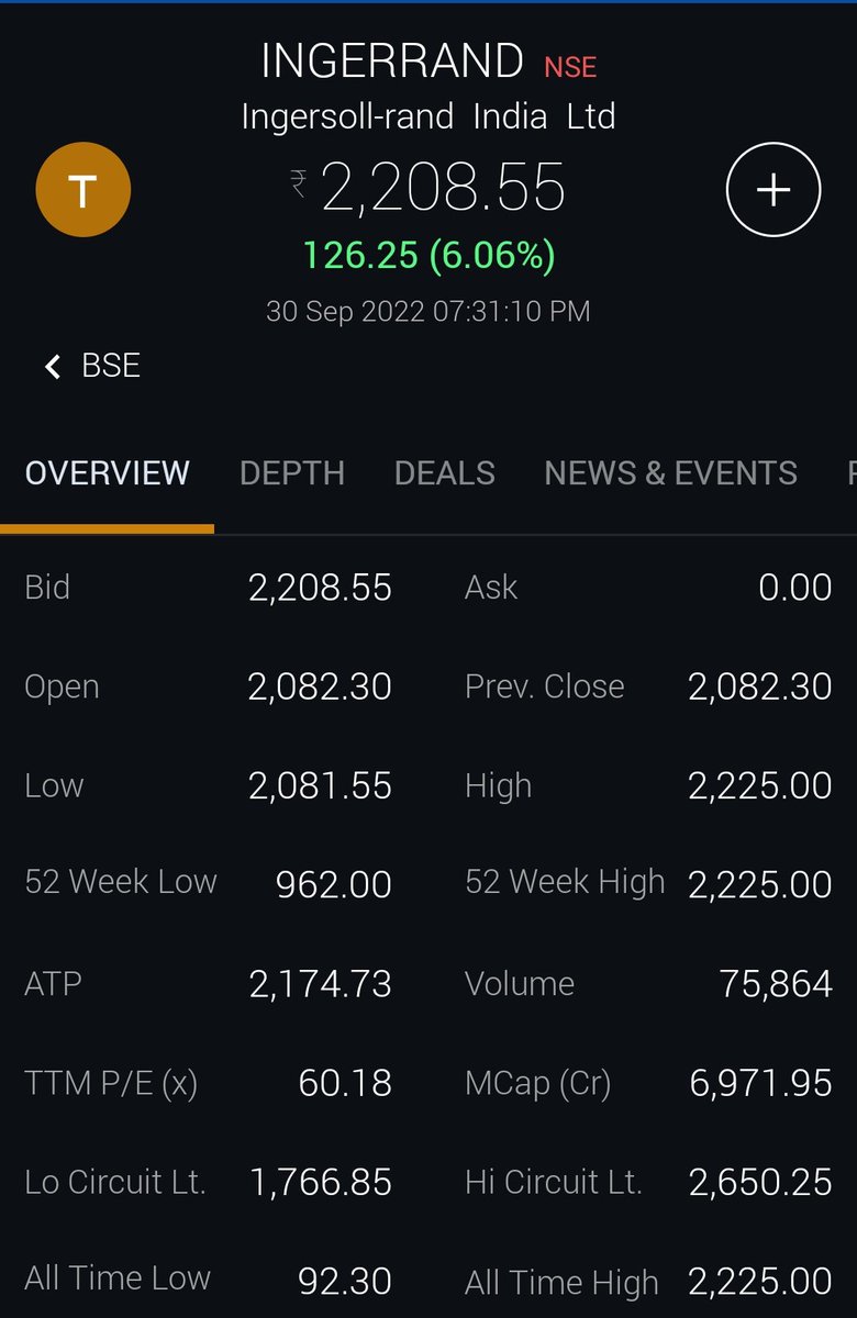 WiserThisTime's tweet photo. #IngerRand hits a new #ATH of 2225!
#DeltaMode
#Ingersoll-rand India Ltd https://t.co/6OY1t6Mpjx