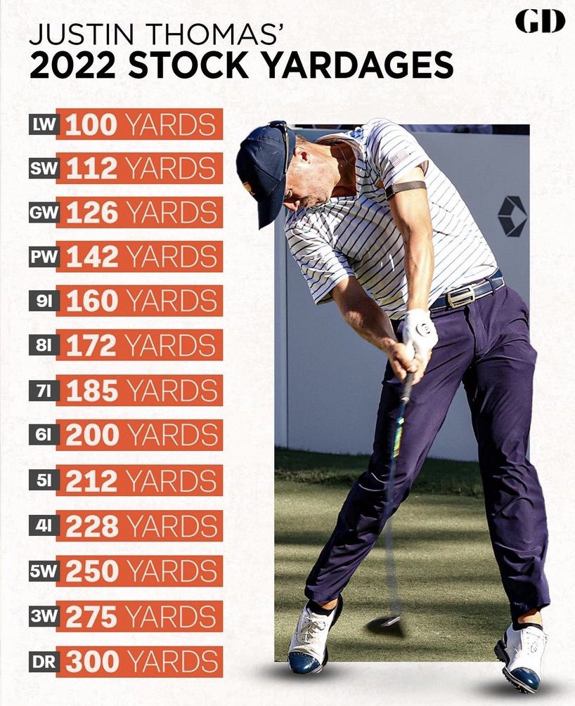 bsheridangolf's tweet photo. Knowing your carry distance for every club is a must to shoot lower scores.
Photo credit Golf Digest
#golf #CarryDistance
#justinthomas https://t.co/nuk6KZd4yX