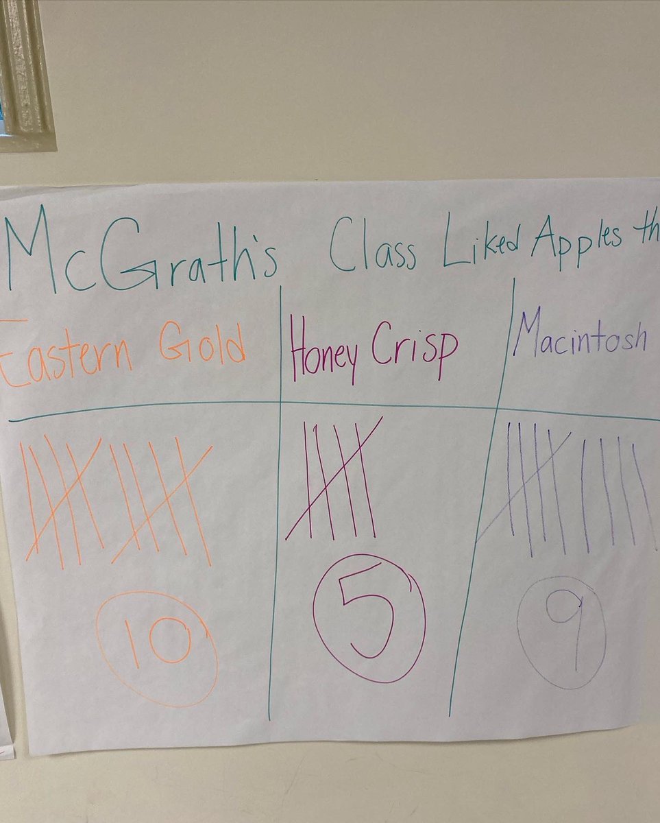 PeabodyLibrary1's tweet photo. @FoodPrintsDC is back at Peabody! PreK &amp; K Ss tasted &amp; tallied their favorite of 3 varieties of farm-fresh apples &amp; toured the edible gardens. K Ss also drew pictures of their fav fruits &amp; veggies &amp; practiced their cutting skills! Thx @CHCSPTA and @FoodPrintsCHCS !! https://t.co/xmR7qnIq2l