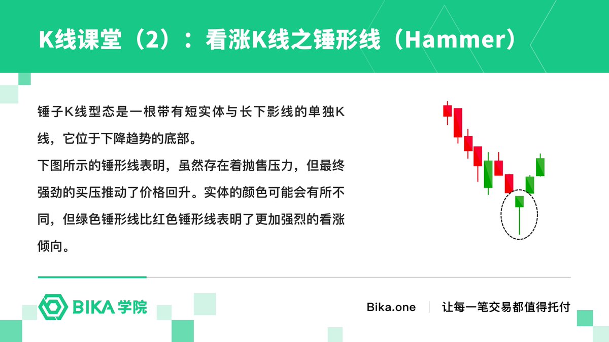 BIKA_Chinese's tweet photo. BIKA学院 第二课：看涨 #K线 之锤形线
#BTC #ETH #比特币 #以太坊 #行情 https://t.co/Jh6YXIS4SC