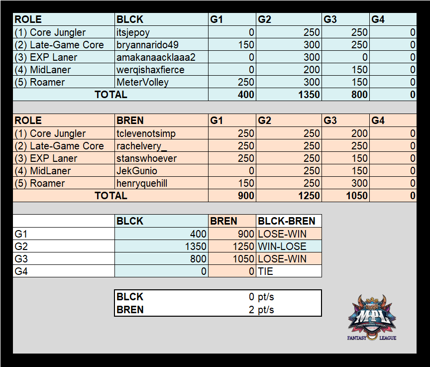 RickrollVicVB's tweet photo. [MPL-PH S10 Fantasy League Cycle 14 - Match 2]

BREN def. BLCK in 2-0 fashion

BREN stomps on BLCK's playoffs hopes as they score a big win against BLCk who are aiming for survival, they punch a ticket to the playoffs!

Cycle MVPs - @tclevenotsimp @rachelvery_ 

#MPLPHS10FL https://t.co/U2XOpv1Au3