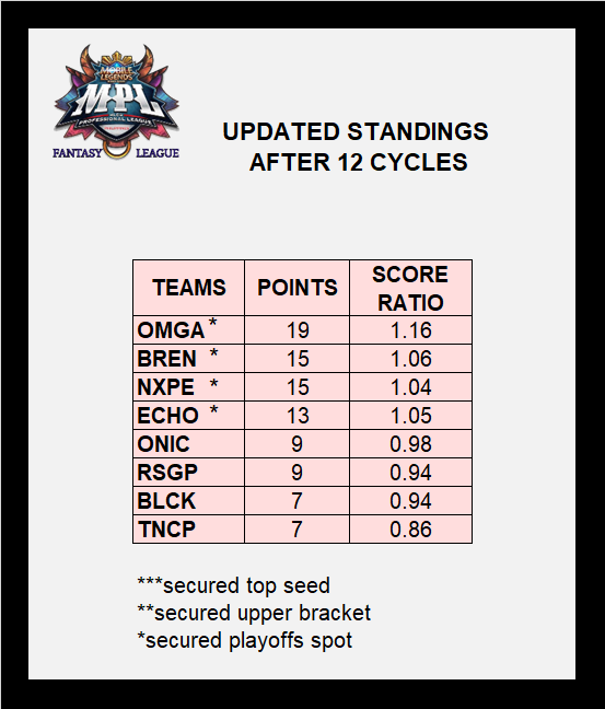 RickrollVicVB's tweet photo. [MPL-PH S10 Fantasy League Updated Standings]

BREN and ECHO punch their ticket to the playoffs! The race for the upper bracket is still open!

Four teams are still vying for the last 2 spot in the playoffs! Who will survive?
#MPLPHS10FL https://t.co/9B8eCCqHnQ