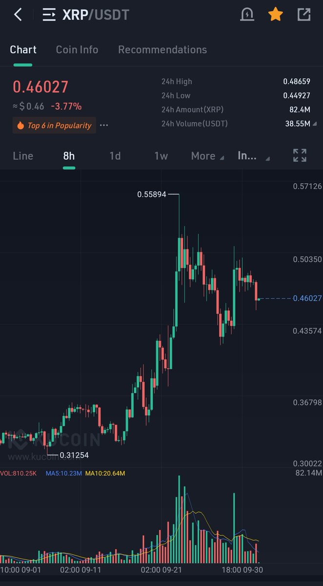 $XRP

Can we teleport this back up ?

#btc #Ethereum