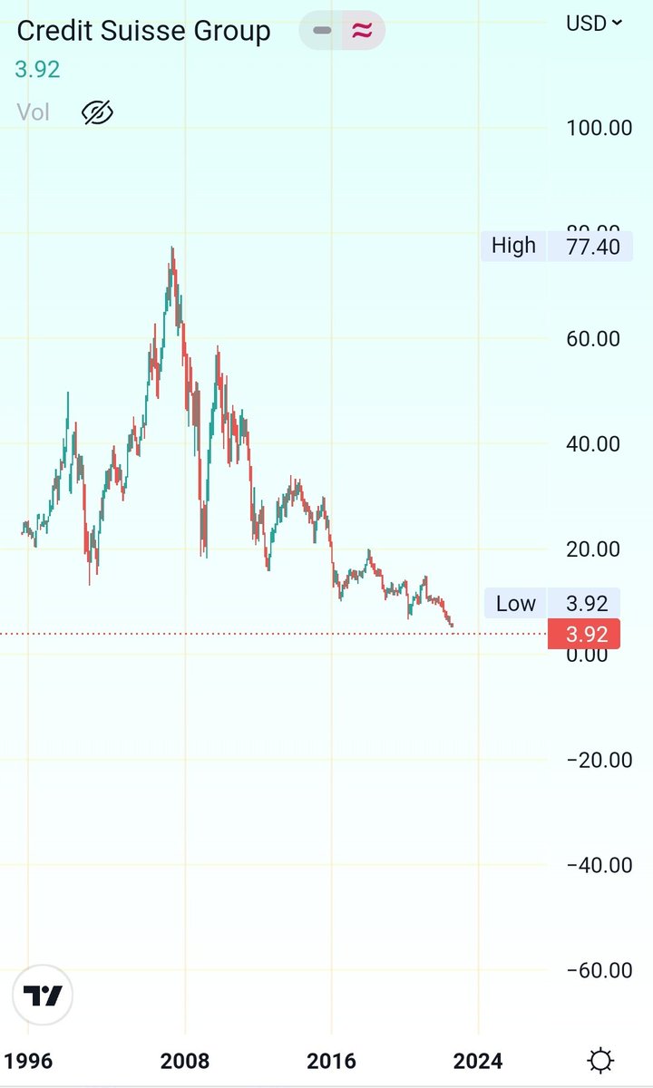 Two of the international banks Trading at All time low 
Heading to zero ?