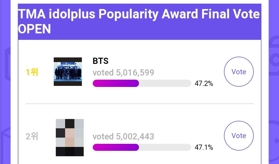 Make sure to use all your accounts and drop all votes for BTS! The gap is not safe!! 🏃‍♀️🏃‍♂️

GAP: +14.3K 

TMARMY BELONGS TO BTS 
🗳️:[global.idolplus.com/vote/MzJkOTM5ND]