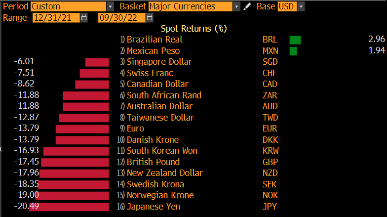 robin_j_brooks's tweet photo. Lots of anxiety about today's election in Brazil. So let's count up the positives. Brazil's Real is this year's top performing currency against the US Dollar, having risen 3%. If that doesn't sound like much, bear in mind that Japan's Yen is down over 20% and Euro is down 14%... https://t.co/1L91DsZvcA