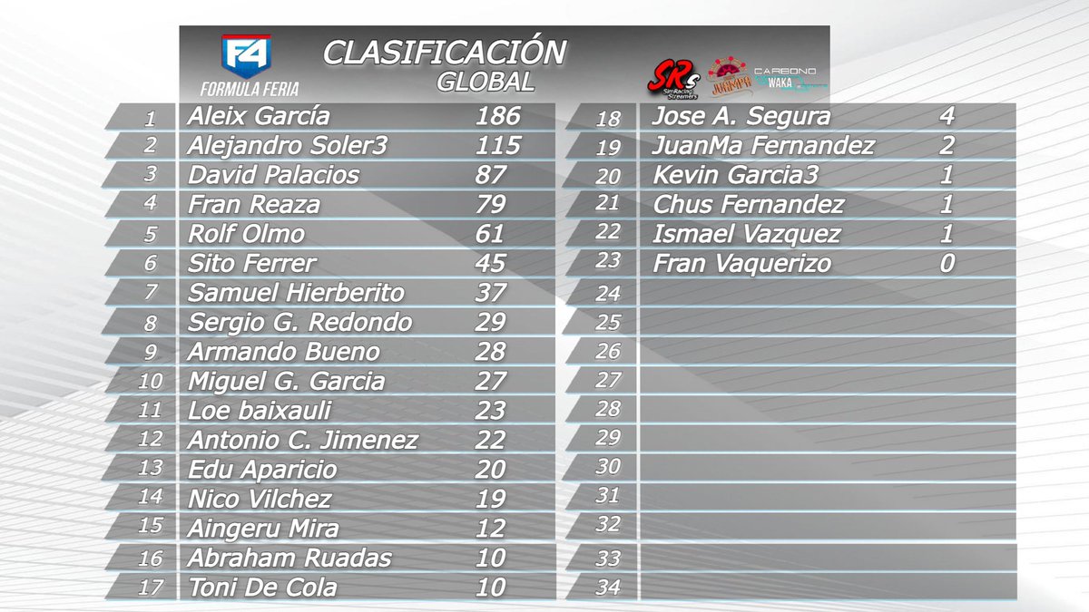 crazyjuampa's tweet photo. Última carrera del campeonato 
🏁Watkins glen🏁
Hoy a las 22h el desenlace del fórmula feria by @SimracingSrs 👇https://t.co/4g4dMvRr1b
Retransmitido desde la feria y acompañado de @S_GabiM en cabina😁
Así tenemos la clasificación general😮
🎡https://t.co/ZlKO15rruv 🎡 https://t.co/daHNtCYuRm