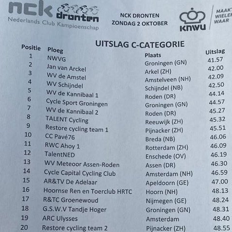 Zo is't precies! Wat een jaar voor de vrouwen van de <a href="/NWVGroningen/">Noordelijke Wieler Vereniging Groningen</a> 🥳🙌🏼
Trots op rensters en begeleiders! Mede dankzij trouwe sponsors en ervaren begeleiding gaat het ieder jaar een beetje beter met <a href="/NWVGuplus/">NWVG-uplus</a> 🚲💪🏼
#wielrennen #ploegentijdrit 
#omintelijsten 🤩