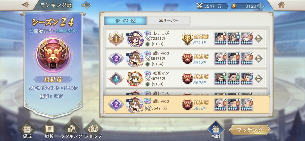 vivid511511's tweet photo. 鯖内個人1位、鯖内軍団1位、鯖区個人2位、軍団鯖区1位　疲れた... https://t.co/bHXe4ijuOO