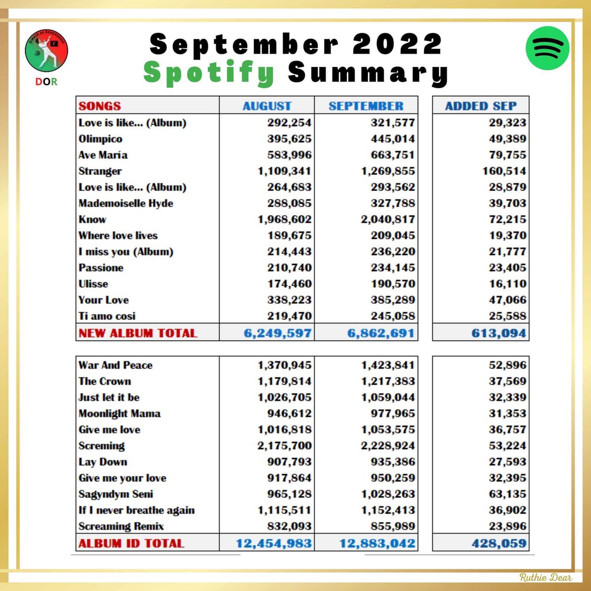 Di_Renaissance_'s tweet photo. 📢 It's time for DOR's monthly report on the status of @dimash_official's Spotify account.📢
Look at the results for September! 🤩
A total of 3, 303, 360 more streams and 10, 521 new monthly listeners gained! 🔥🔥🔥
#DimashonRenaissance https://t.co/M83sxUUfc9