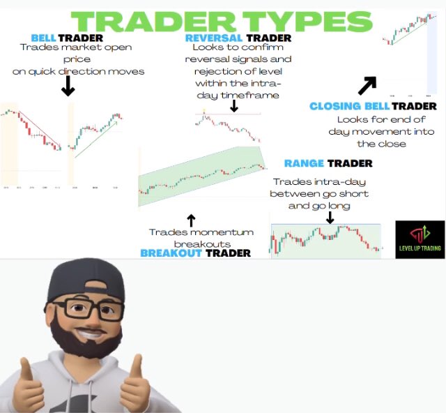 p_be_rambling's tweet photo. What type of day trader are you? 

Identify what style and time of the market best fits your style.

Opening bell
Reversal
Breakout Momentum
Range
Closing bell

You need 1-2 of these styles matched up with 2-3 tickers $SPY $QQQ $IWM $IWM $SPX $SQQQ $AAPL $TSLA $MSFT $WMT 🧵👇🏽 https://t.co/2z7KuFmnxy