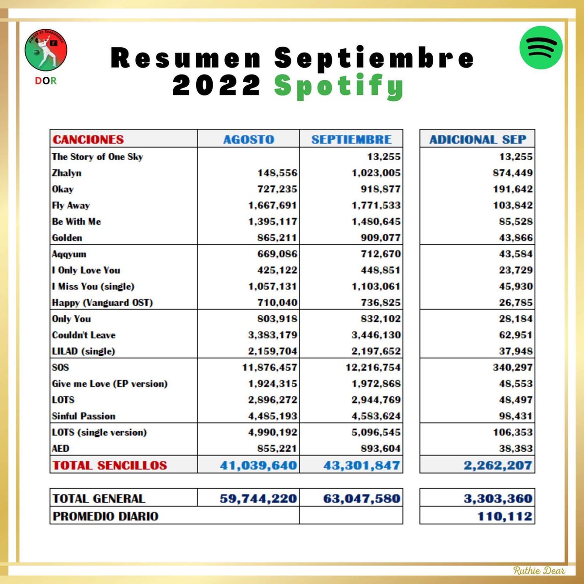 Di_Renaissance_'s tweet photo. 📢 Es hora del informe mensual de DOR sobre el estado de la cuenta de Spotify de @dimash_official 📢
Mira los resultados de septiembre. 🤩
Un total de 3, 303, 360 más reproducciones y 10, 521 nuevos oyentes mensuales ganados! 🔥🔥🔥
#DimashonRenaissance https://t.co/3W8QfToQhK