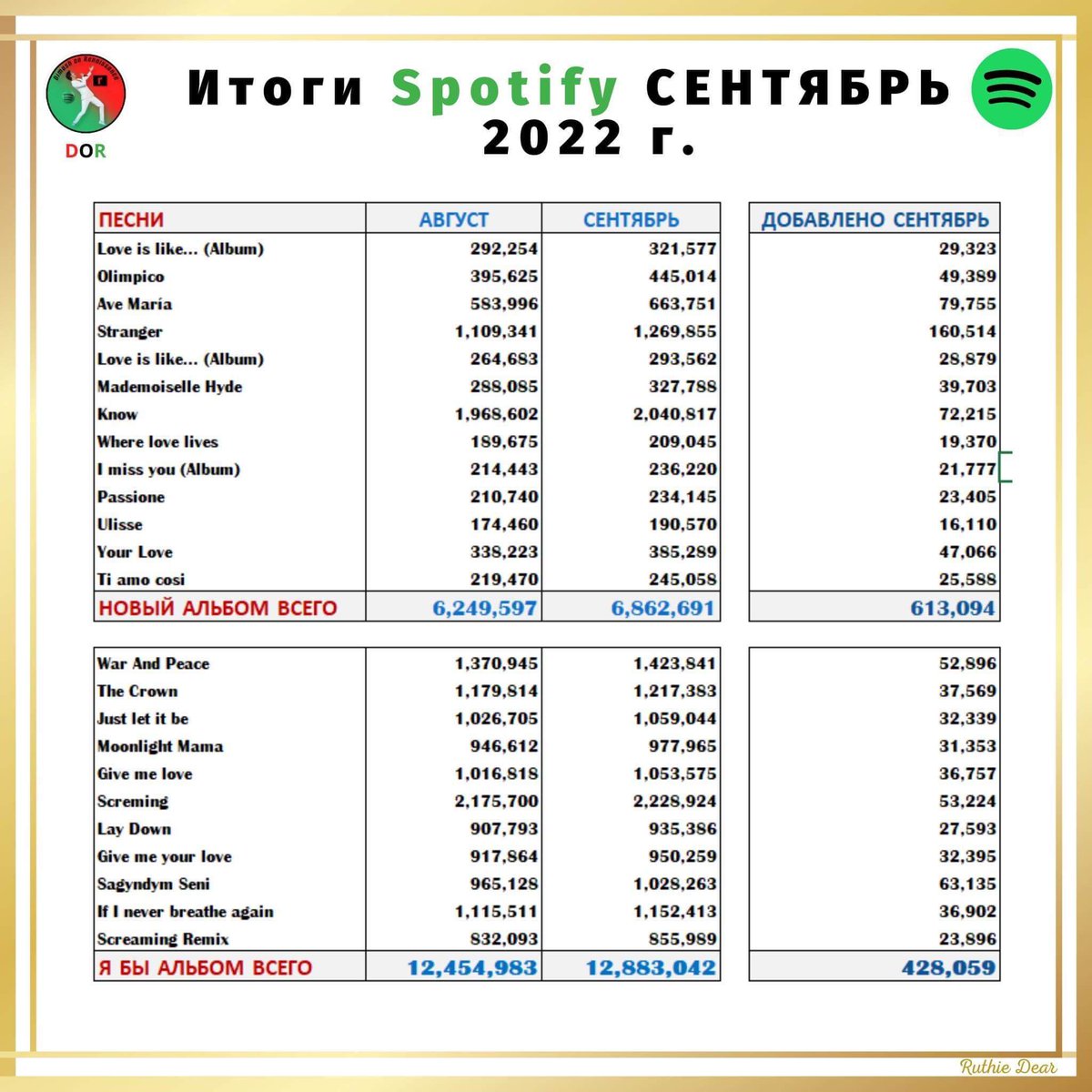 Di_Renaissance_'s tweet photo. 📢 Пришло время ежемесячного отчета DOR о состоянии аккаунта @dimash_official в Spotify.📢
Посмотрите результаты за сентябрь. 🤩
В общей сложности появилось еще 3 306 360 стримов и 10 521 новый ежемесячный слушатель! 🔥🔥🔥
#DimashonRenaissance https://t.co/GP4pvczeFv