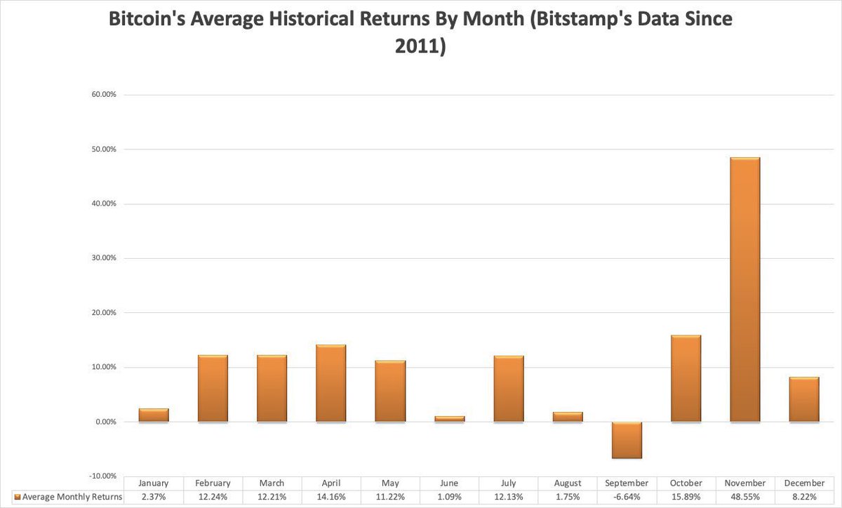 Historically, Q4 has been successful for #bitcoin