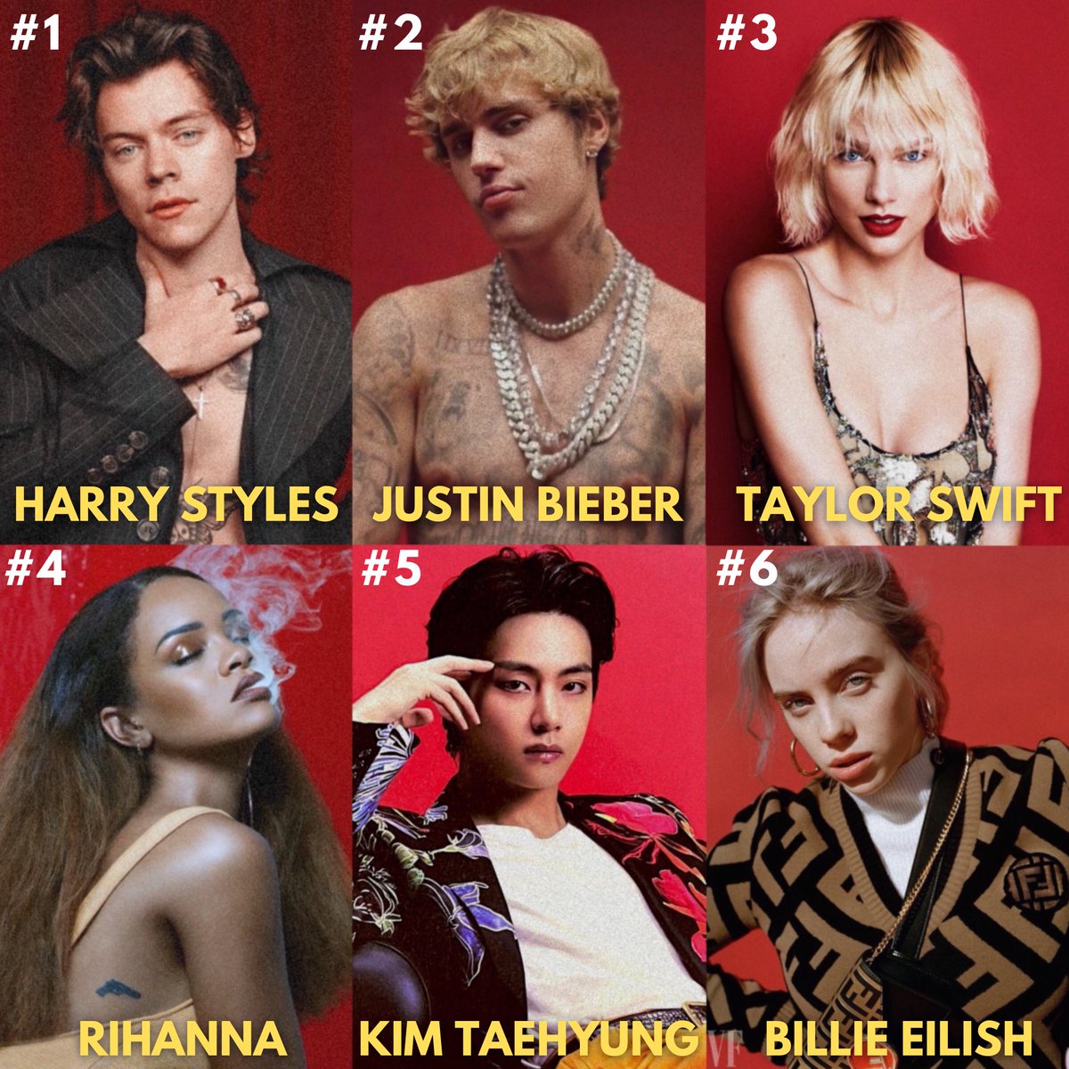dailytaepraise's tweet photo. Kim Taehyung entered to TOP 5 Most POPULAR Artists In The World this year according to Google Trends, stepping above Kpop level https://t.co/hR7aXxAHya