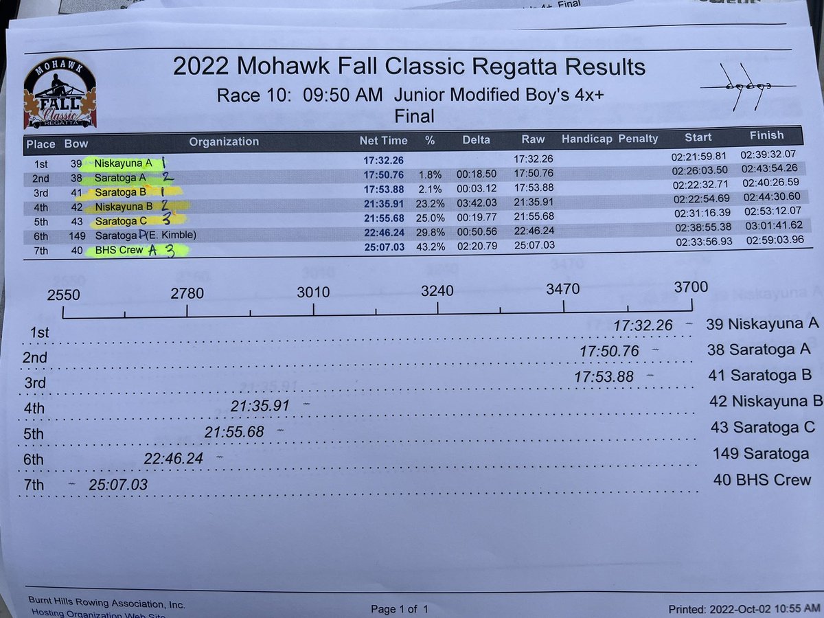 MohawkRegatta's tweet photo. Race 10 Results: Junior Modified Boys 4x+ (A and B medals) https://t.co/Rf3S47D979