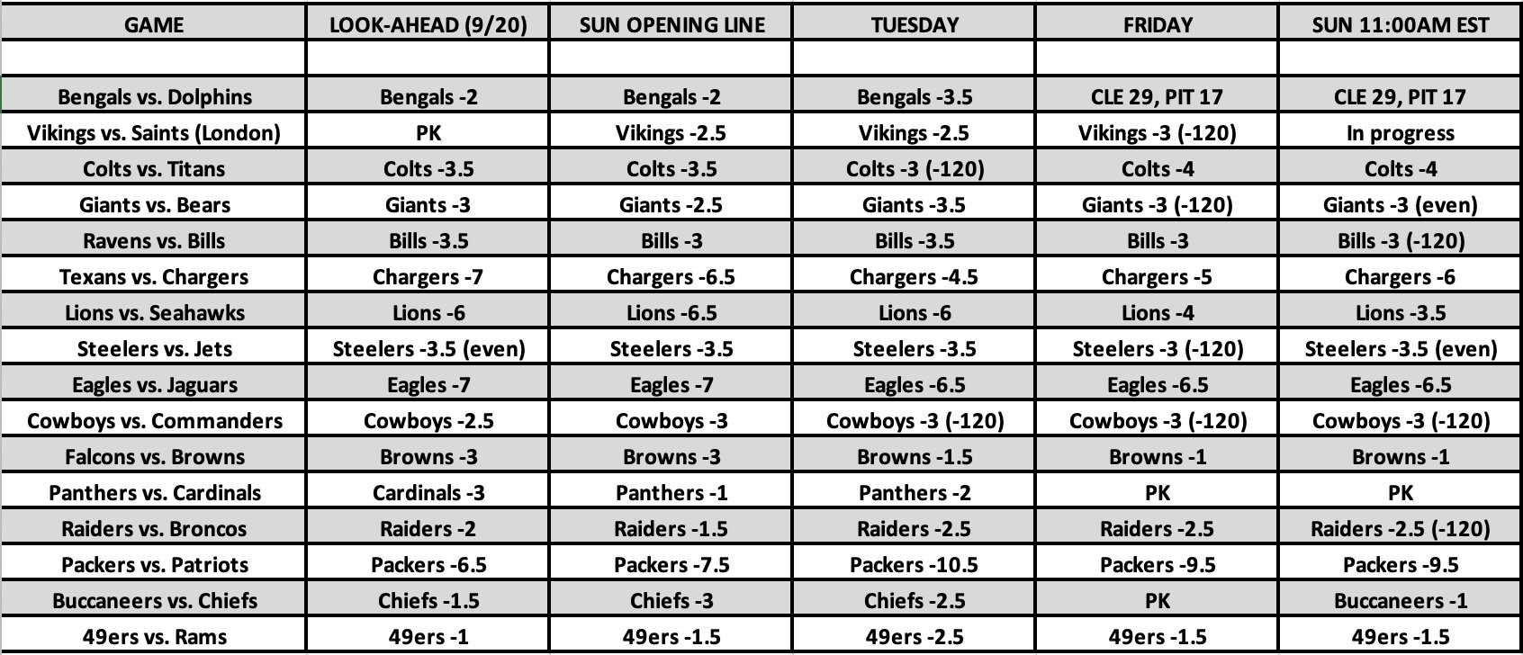 joe-fortenbaugh-on-twitter-nfl-week-4-line-moves-via-superbooksports