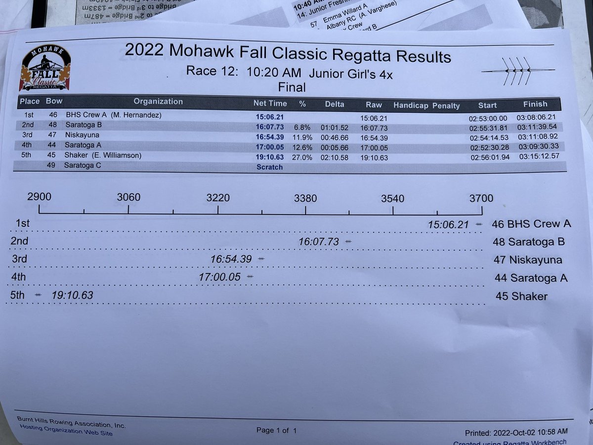MohawkRegatta's tweet photo. Race 12 Results: Junior Girls 4x https://t.co/9rey2jsyyt