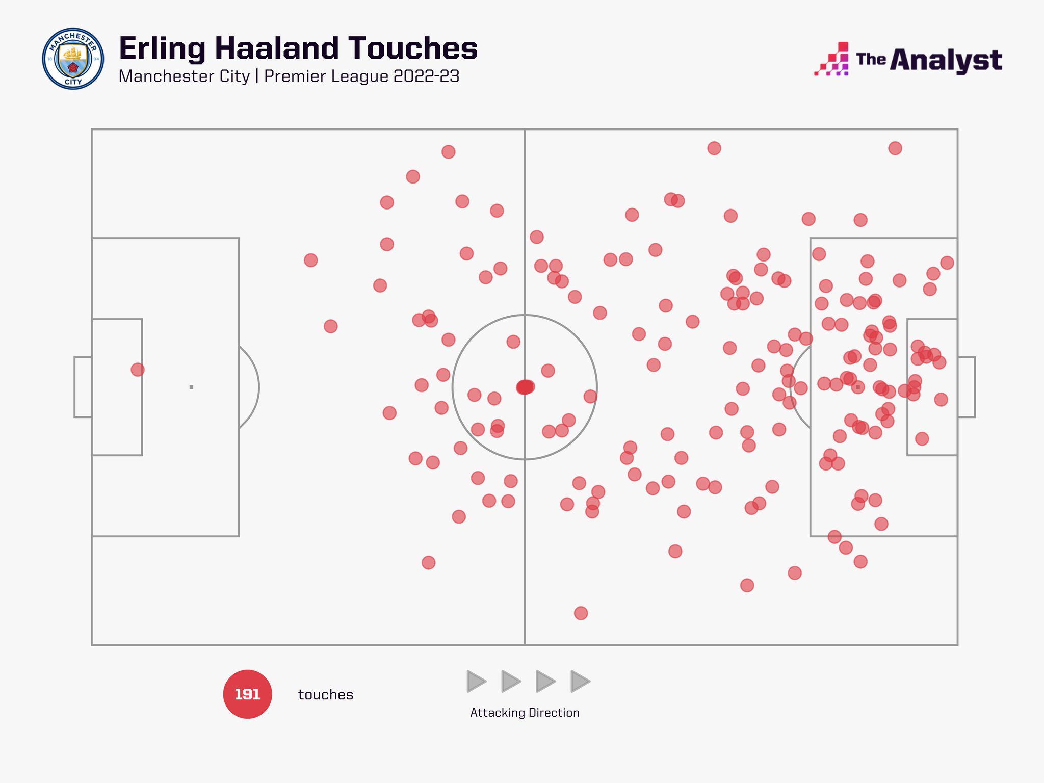 Opta Analyst on Twitter "Erling Haaland goals per touch UPDATE one