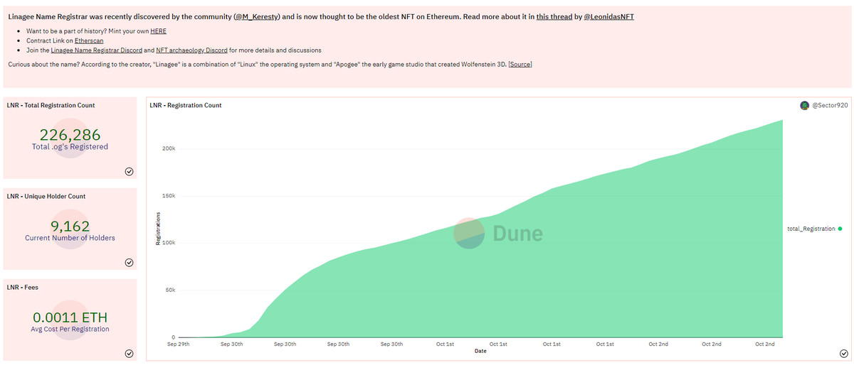 Yesterday <a href="/LeonidasNFT/">Leonidas 🧡 $DOG</a> mentioned that Linagee Name Registrar needed a <a href="/DuneAnalytics/">This account is idel</a> dashboard

For all the .OGs, Slice has provided: dune.com/sliceanalytics…

Many thanks to Leonidas, <a href="/adamamcbride/">Adam McBride</a>, and <a href="/m_keresty/">m</a> for their part in reviving this historical work by <a href="/_linagee/">linagee</a>