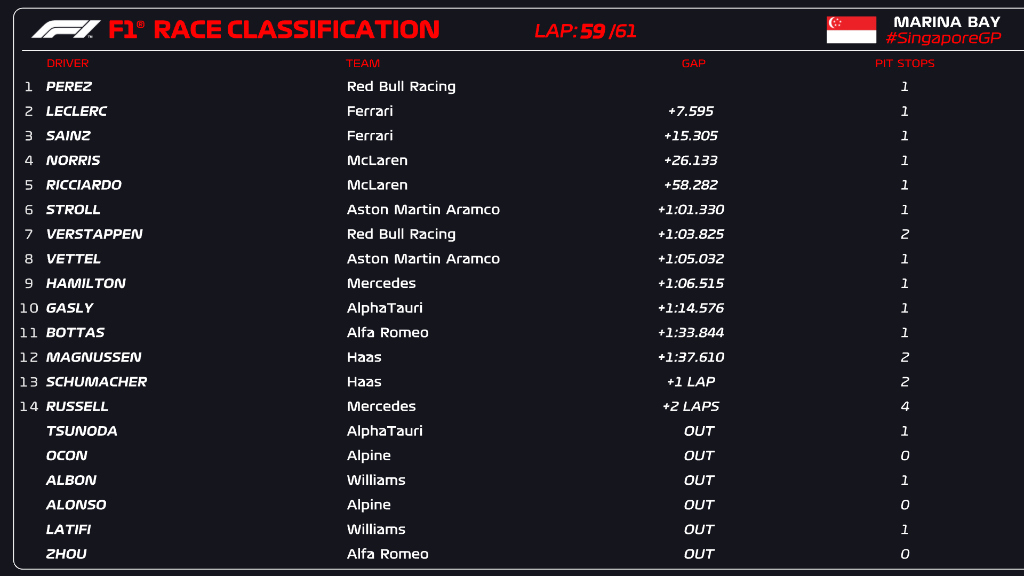 Posiciones finales del Gran Premio de Singapur en Marina Bay