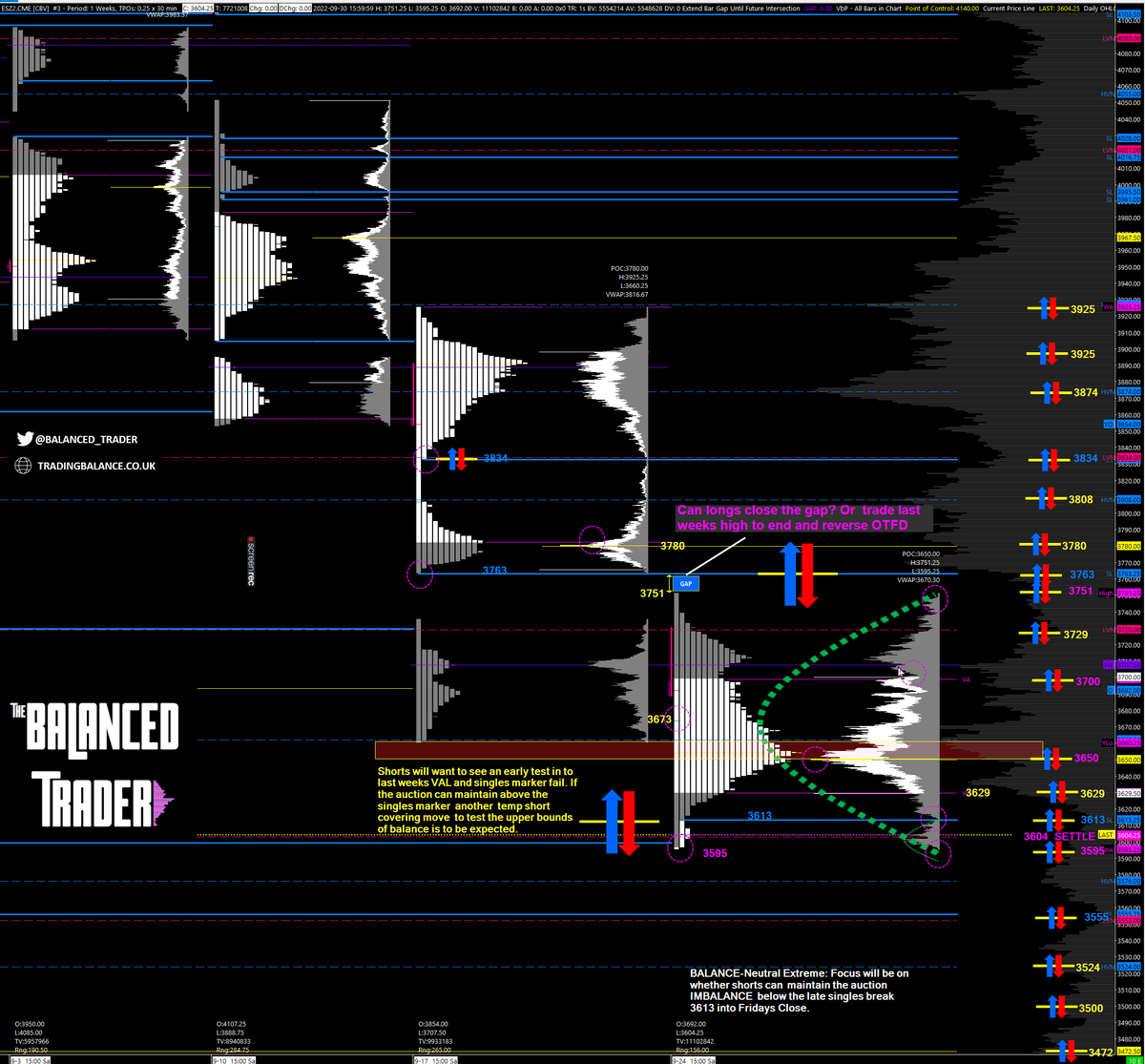 Trading_Balance's tweet photo. Again looking at the weekly (balanced) profile mapping out HTF targets and levels into the week. A late spike out of balance is my early focus for the week. Watching 3629 3613 #ES_F #marketprofiles https://t.co/Vt503unIN7