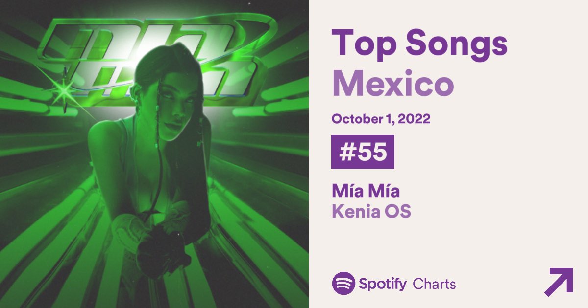 KeniaOsSources's tweet photo. (Spotify Update) Top Songs México:

-23 (#55) - “Mía Mía” by @KeniaOs. 

— La canción cumple el segundo día en el Top 200, con un total de 299,364 streams. https://t.co/DIpiDqBJBC
