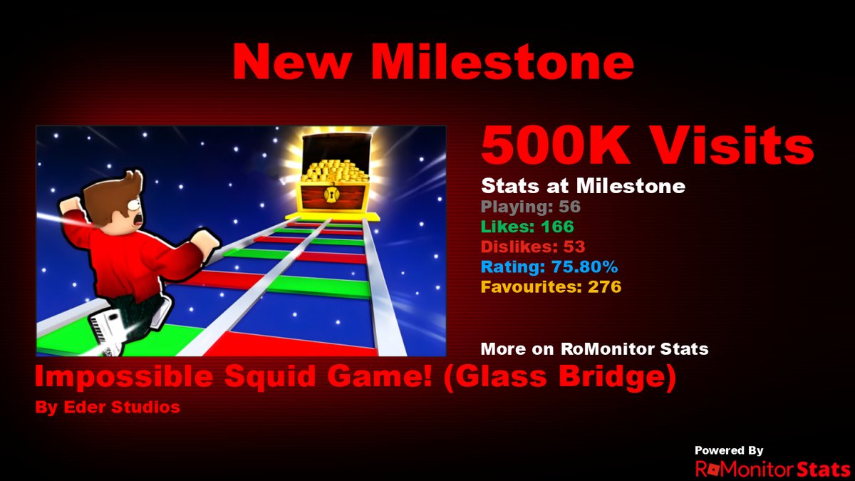 RoMonitorStats's tweet photo. Congratulations to Impossible Squid Game! (Glass Bridge) by Eder Studios (@Eder_Studios) for reaching 500,000 visits!
        
At the time of reaching this milestone they had 56 Players with a 75.80% rating.

View stats on RoMonitor https://t.co/5NlejzXKAp https://t.co/HemETe7d37