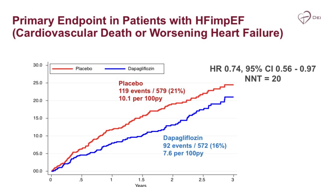 New data from #DELIVER at HFSA - patients with heart failure with improved EF have similar high event rates and benefit from dapagliflozin at least as much as those with LVEF consistently over 40%.